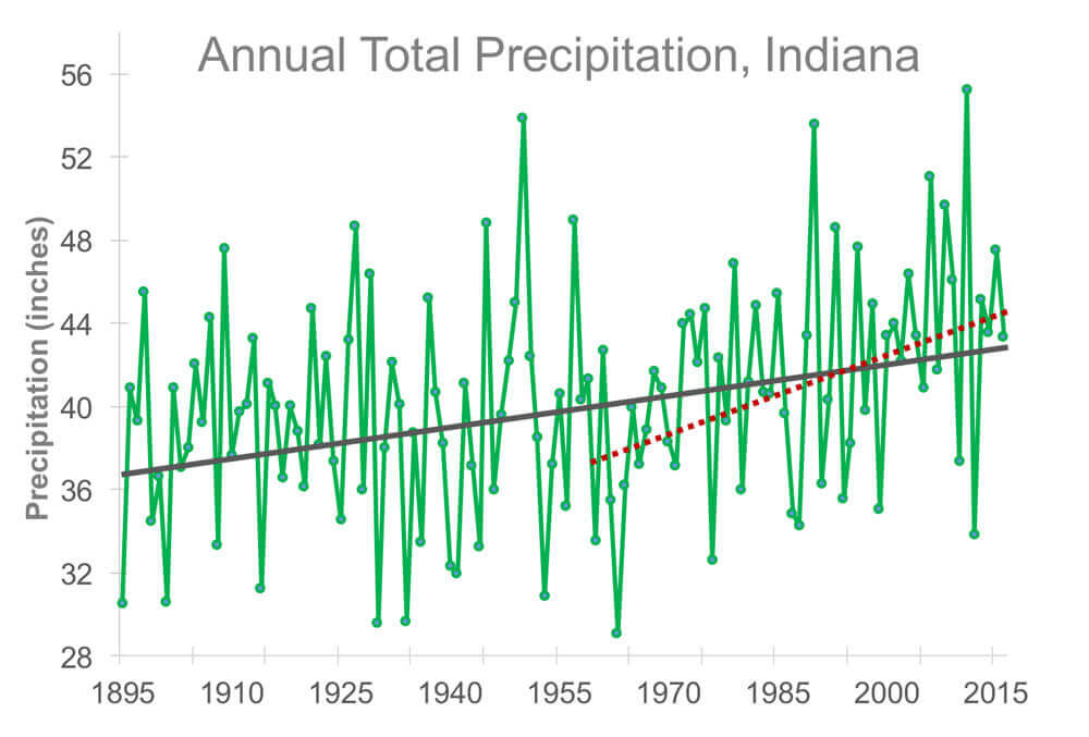 graphic with date about the annual total precipitation in Indiana