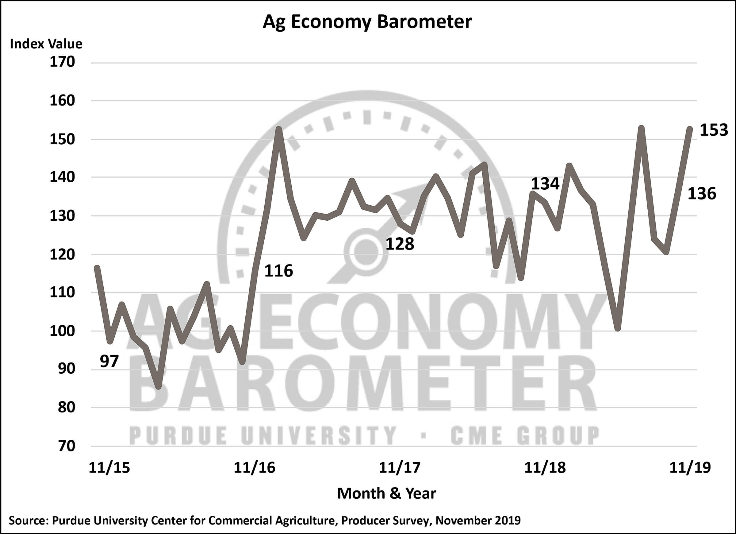 Farmer sentiment jumps up in November as harvest winds down. (Purdue/CME Group Ag Economy Barometer/James Mintert)