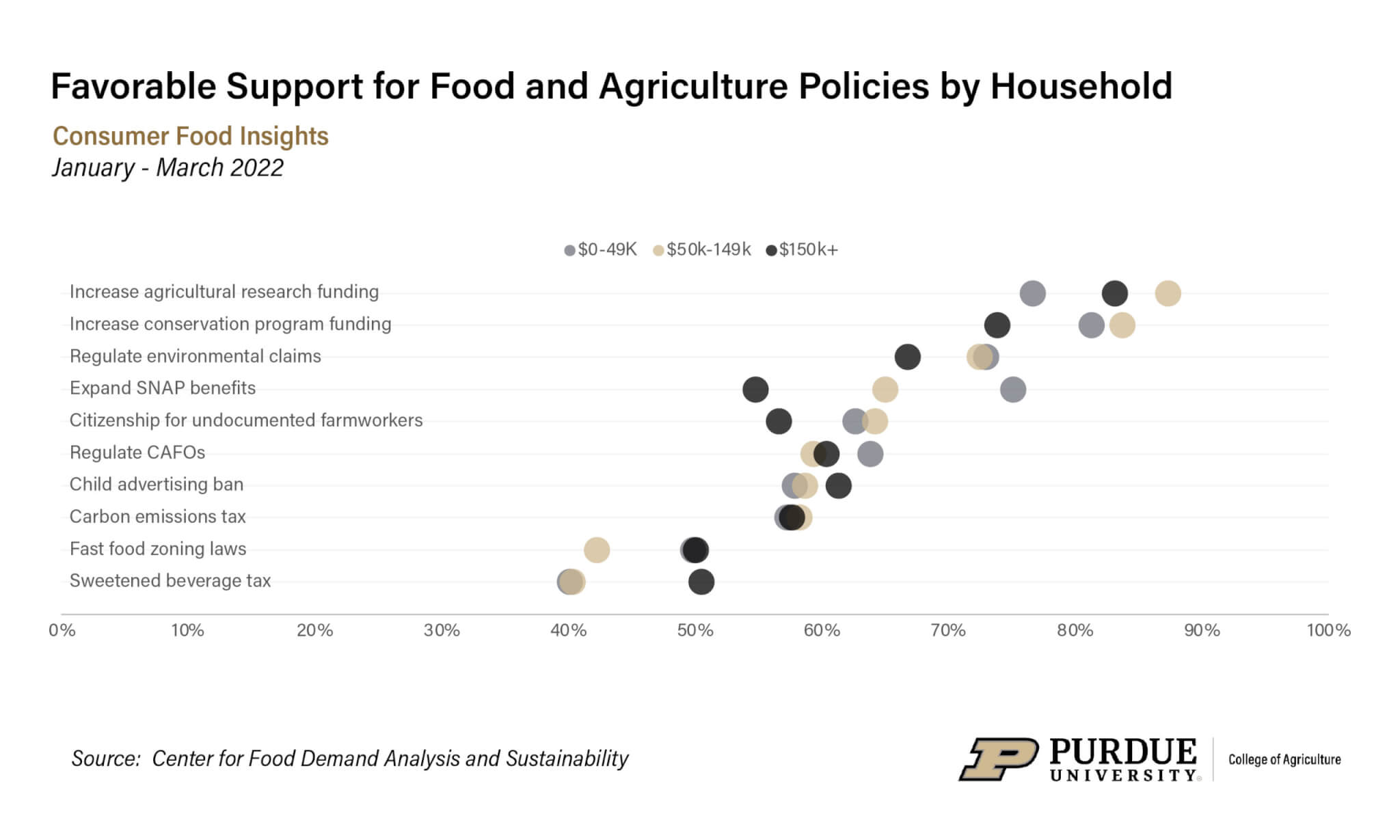 a new survey by Purdue’s Center for Food Demand Analysis and Sustainability