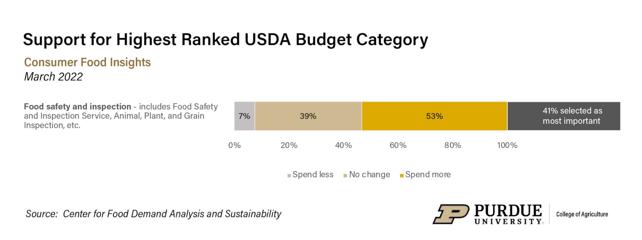 Consumers ranked food safety and inspection as the most important USDA budget category