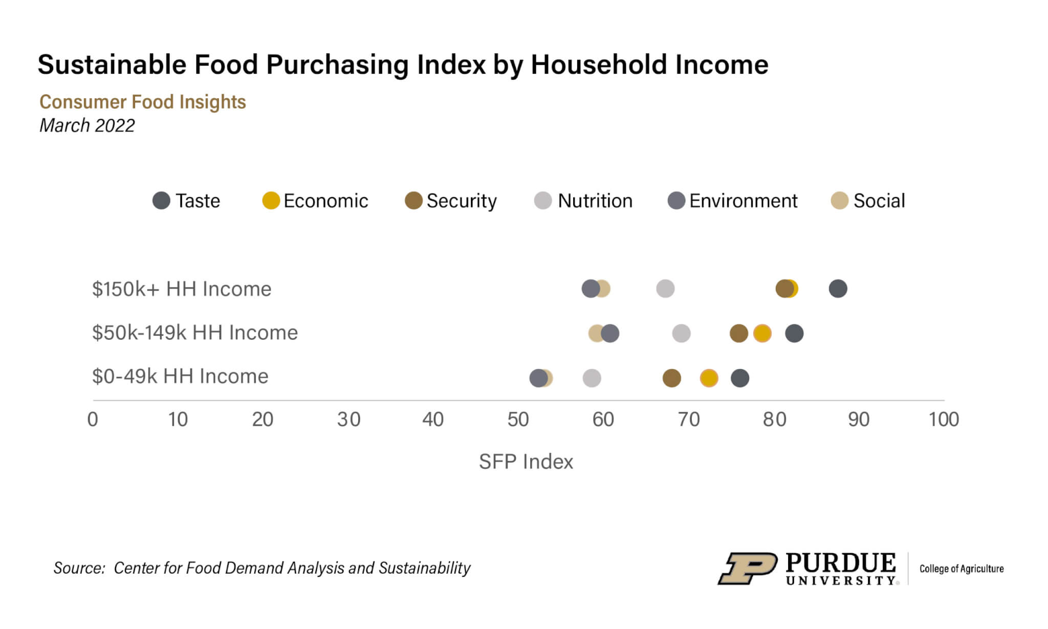 The Consumer Food Insights Report examined differences in responses across low-, middle- and high-income brackets
