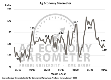 agriculture economic barometer graphic for the month of January from 2016 through 2022 (result of producer survey), 