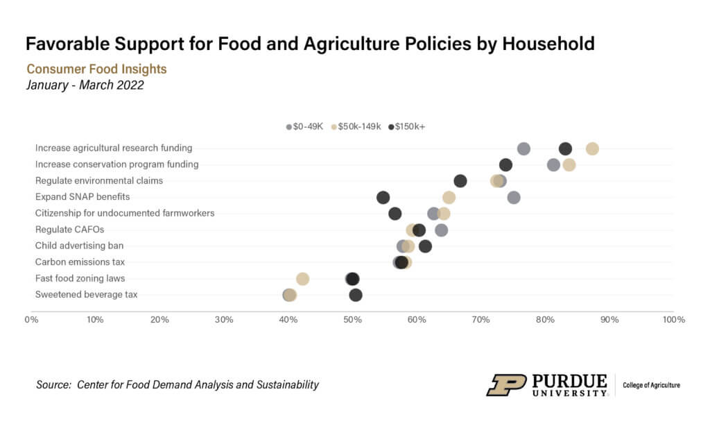 Favorable Support for Food and Agriculture Policies by Household Income, January - March 2022