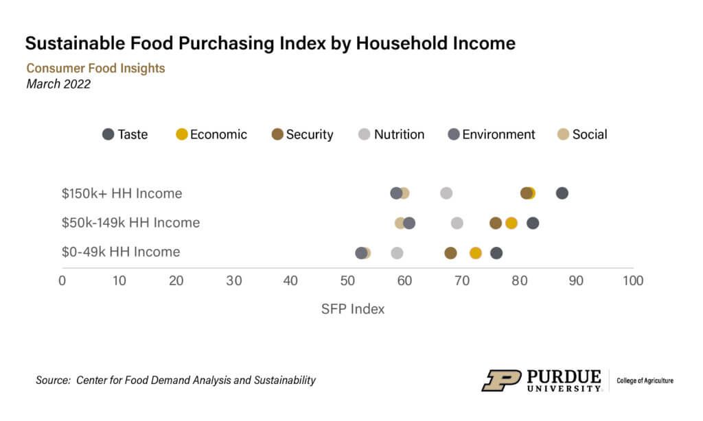 Sustainable Food Purchasing Index by Household Income, March 2022