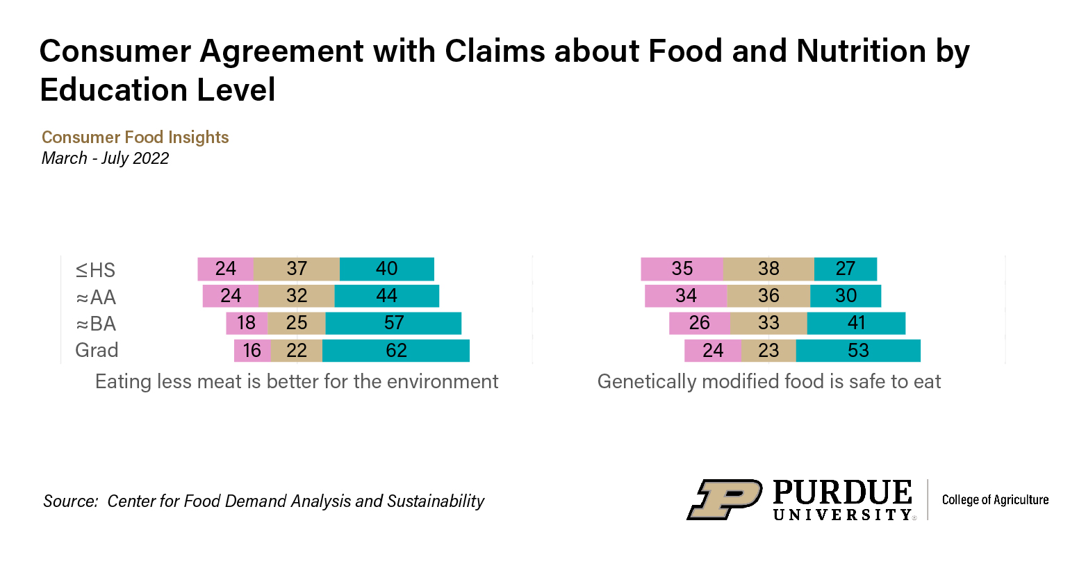 chart depicting food beliefs across consumer education levels 