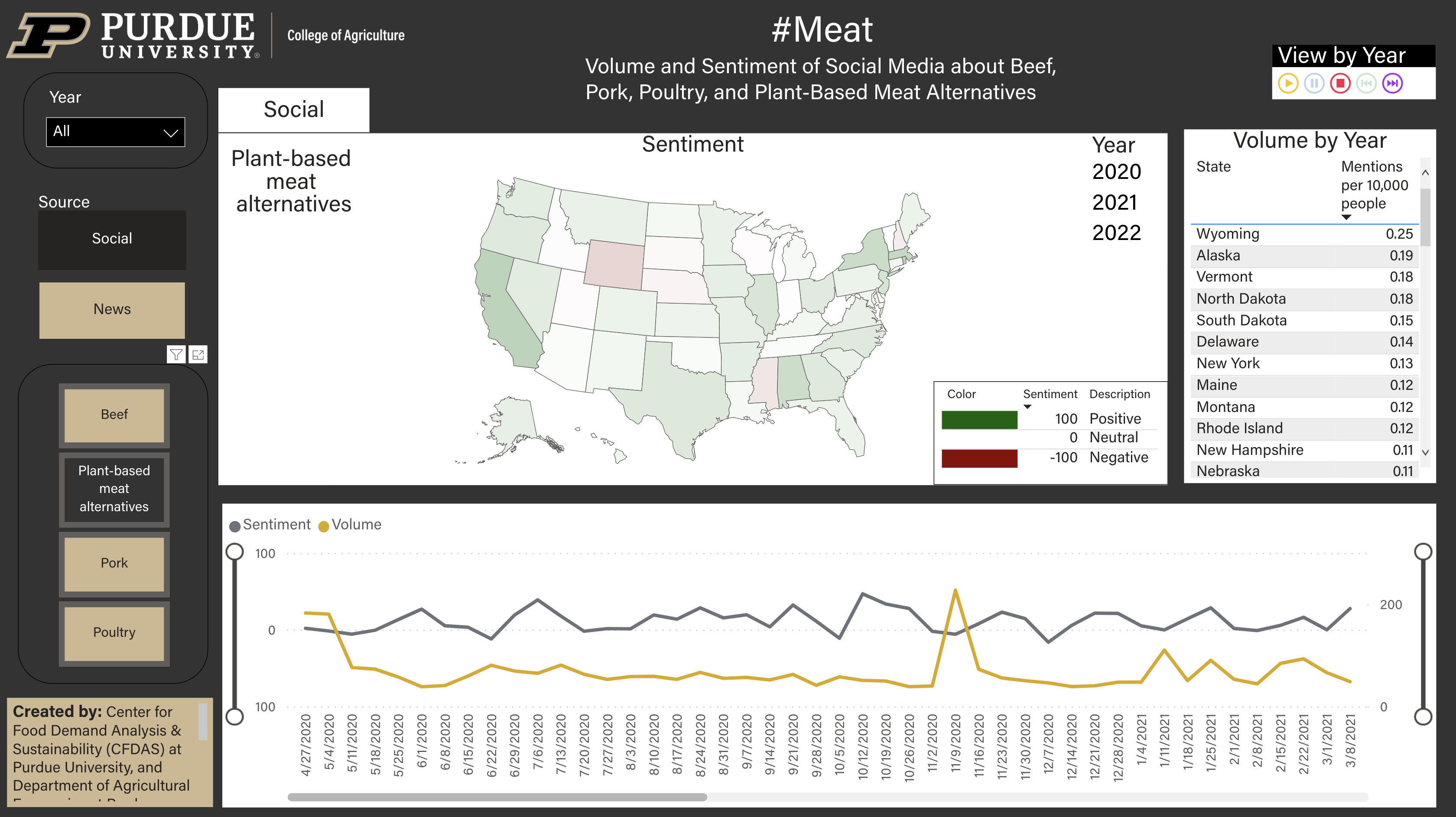 Volume and Sentiment of Social Media about Beef, Pork, Poultry, and Plant-Based Meat Alternatives 