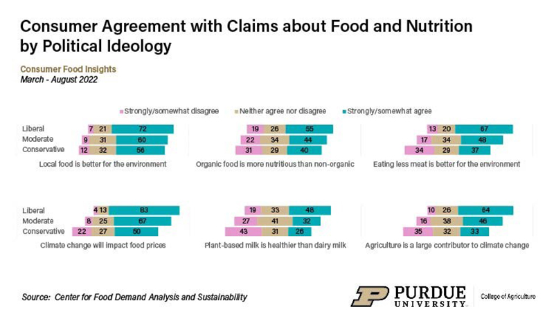 Graph on Consumer Agreement with Claims about Food and Nutrition by Political Ideology
