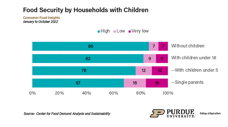  Household Food Security by Households with Children, Jan. - Oct. 2022