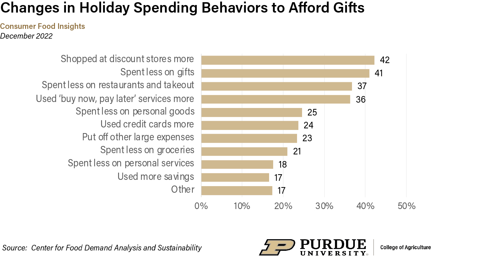 Chart on changes in holiday spending