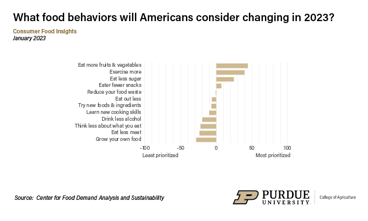 Chart on food behavior changes in 2023