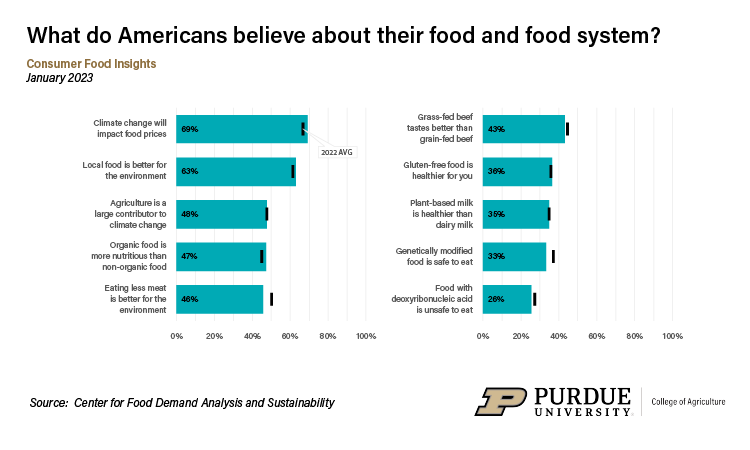 Chart on food beliefs on what Americans believe about their food and food system