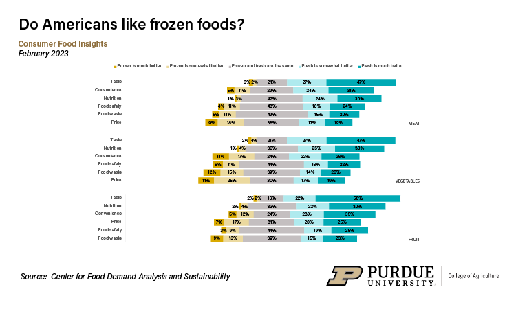 frozen foods graphic