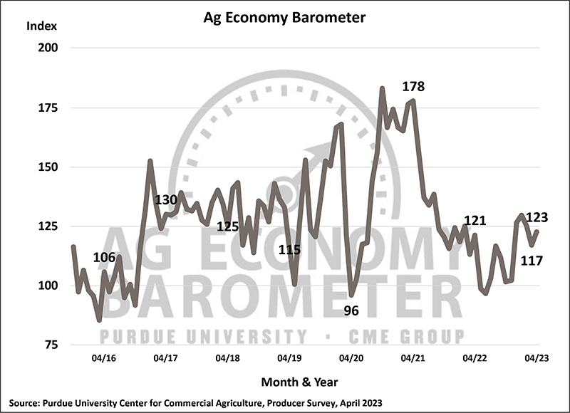 Purdue/CME Group Ag Economy Barometer
