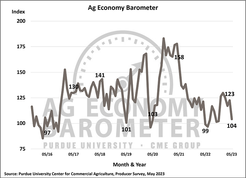 Farmer sentiment sours as crop prices decline (Purdue/CME Group Ag Economy Barometer/James Mintert). 
