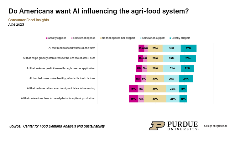 Consumer Support for the Application of AI in Food and Agriculture, June 2023