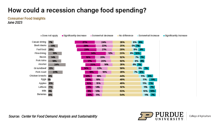 Predicted Changes to Food Spending as a Result of a 25% Income Loss from Recession, June 2023