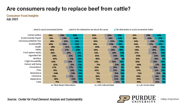 Consumer Ratings of Beef from Cattle vs. Plant-Based, Cell-Cultured and Lab-Grown Alternatives, Jul. 2023