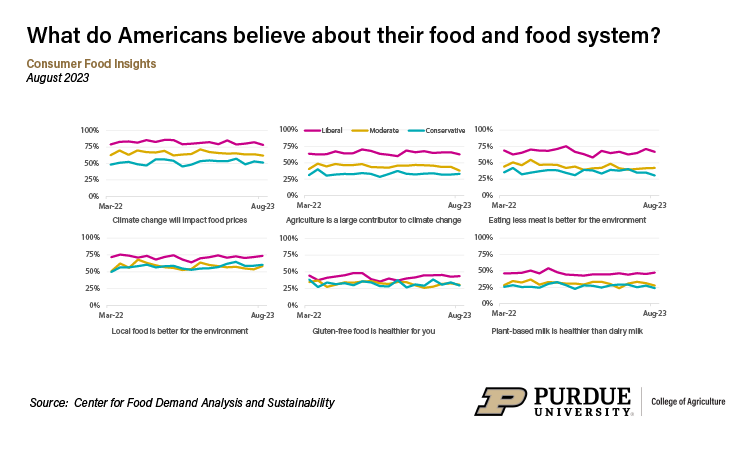 Share of Consumers Who 'Somewhat Agree' or 'Strongly Agree' with Claims about Food by Political Ideology, Mar. 2022 - Aug. 2023