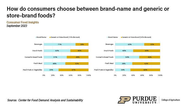 Brand beliefs by food category, September 2023