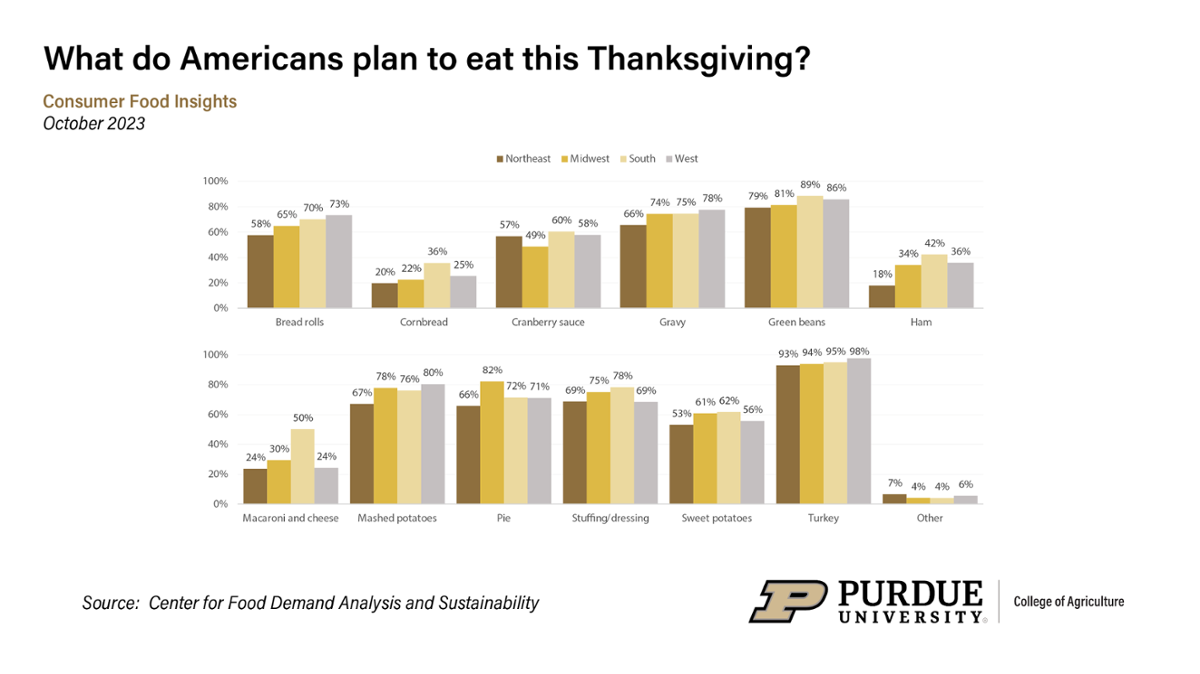 Anticipated Thanksgiving Meal Items by U.S. Census Region (% of responses where selection occurred), Oct. 2023