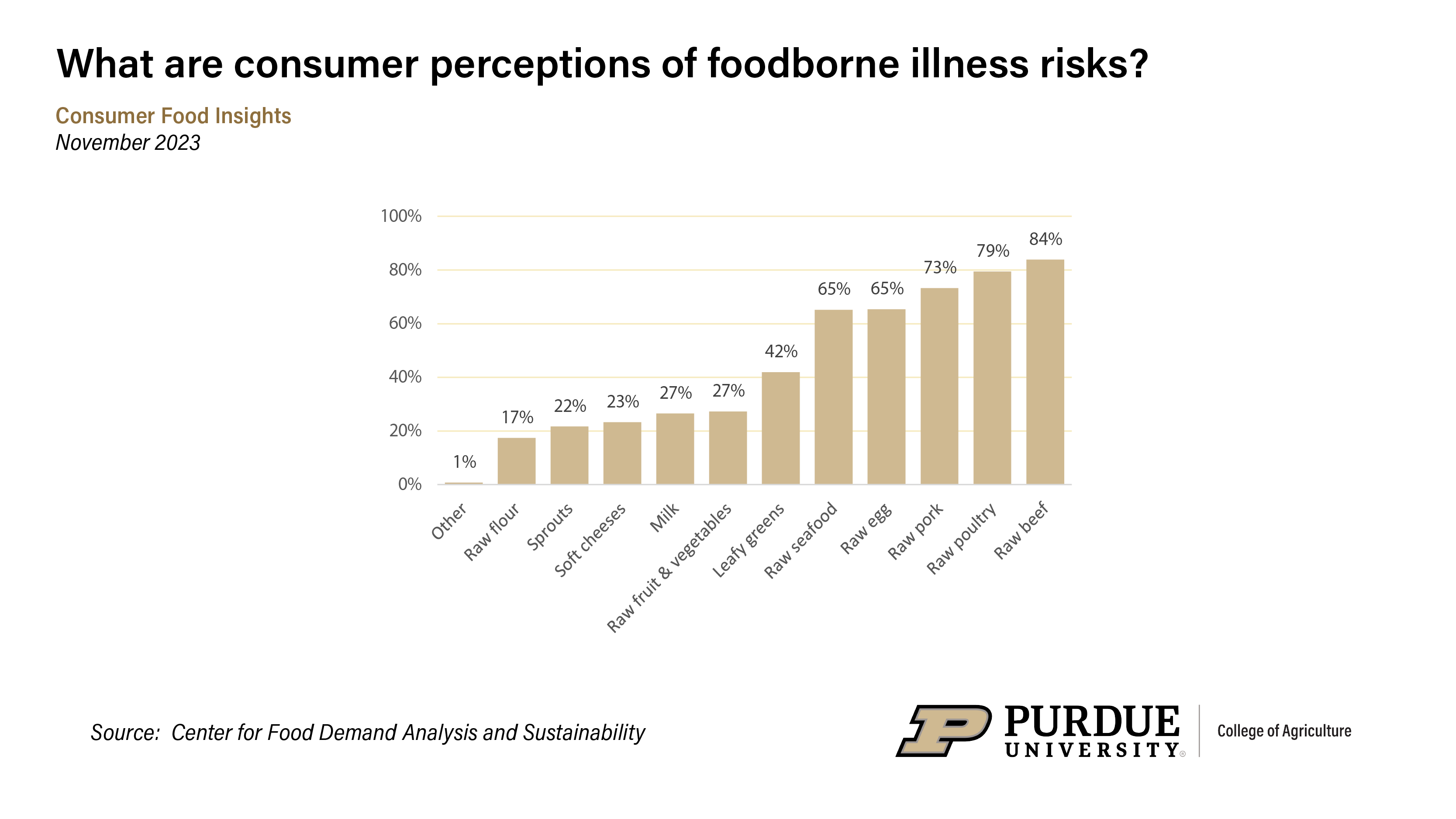 Food Items Perceived as Having a High-risk of Containing Foodborne Bacteria (% of responses where selection occurred), Nov. 2023