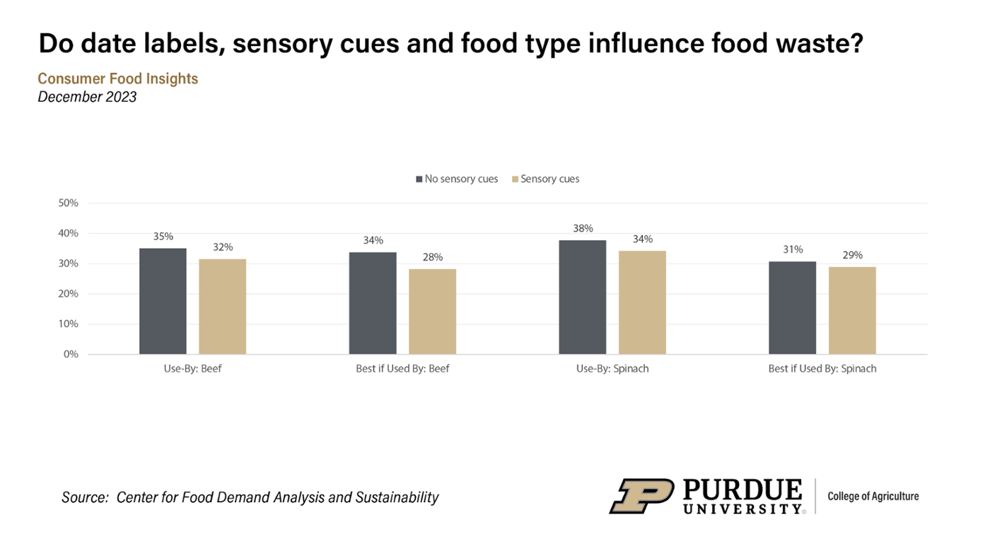 Figure 1. Share of consumers who are 'somewhat likely' or 'very likely' to discard the food item based on date labels with and without sensory cues, Dec. 2023