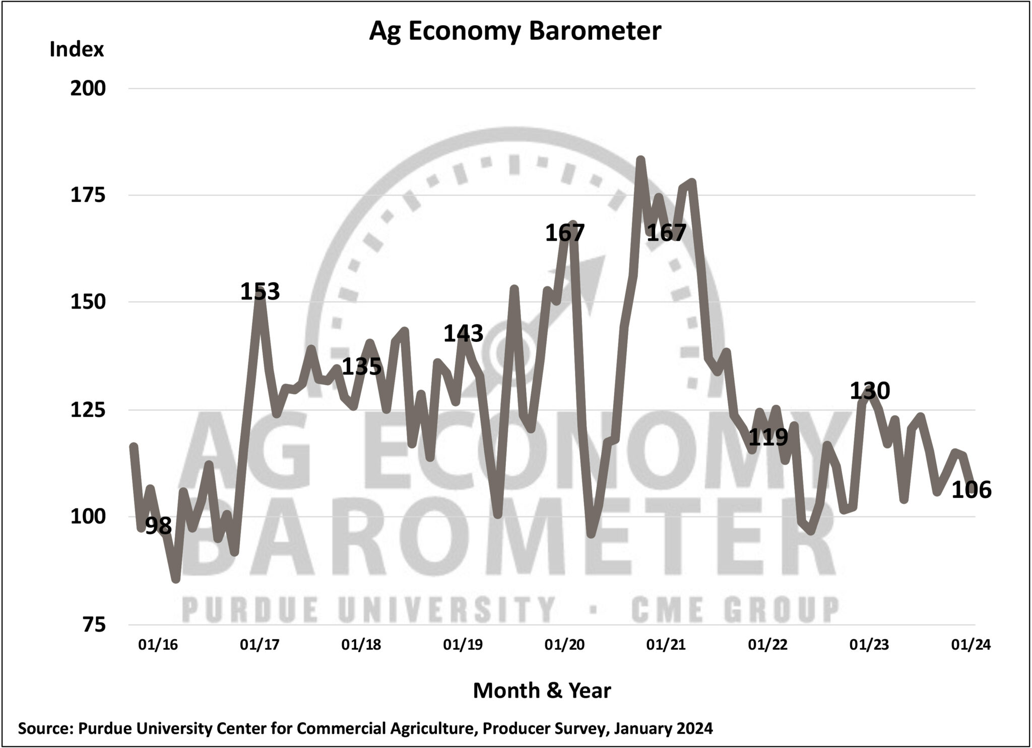Figure 1. Purdue/CME Group Ag Econom­­­y Barometer, October 2015-January 2024.