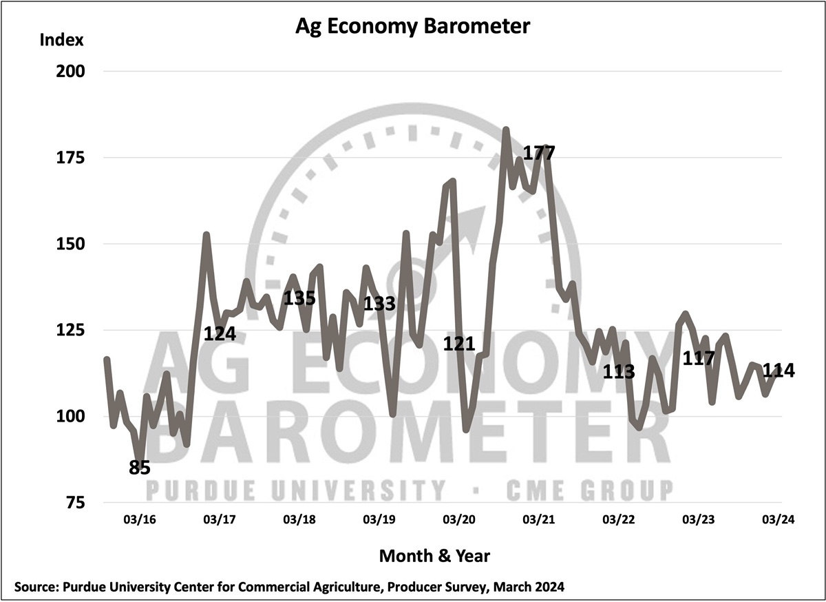 Purdue/CME Group Ag Economy Barometer, October 2015-March 2024.