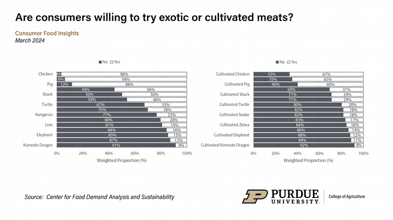 Share of Consumers Willing to Try Conventional Meats in a Restaurant Setting, Mar. 2024/Share of Consumers Willing to Try Cultivated Meats in a Restaurant Setting, Mar. 2024