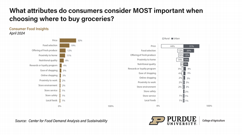 Share of Consumers: Most Important Store Attribute Selection, Apr. 2024/Share of Consumers: Most Important Store Attribute Selection by Rural-Urban, Apr. 2024