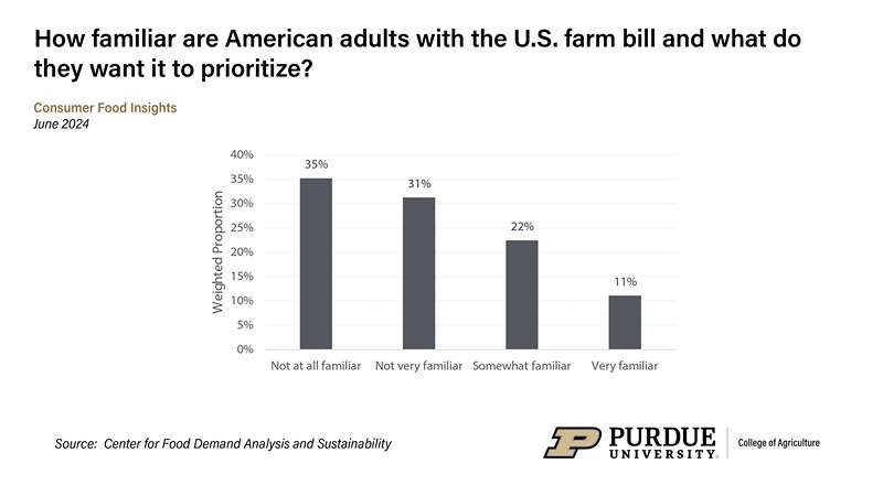 Consumer familiarity with the farm bill, Jun. 2024
