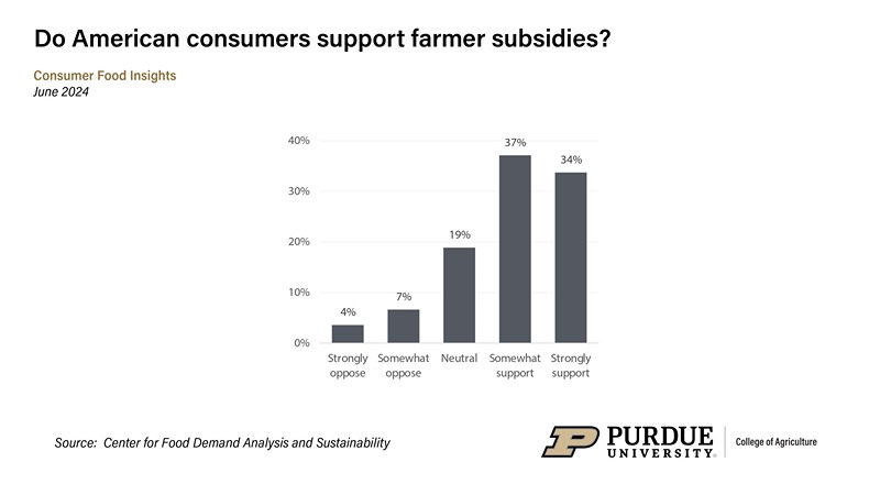 Consumer support for government spending on farmer subsidies, Jun. 2024