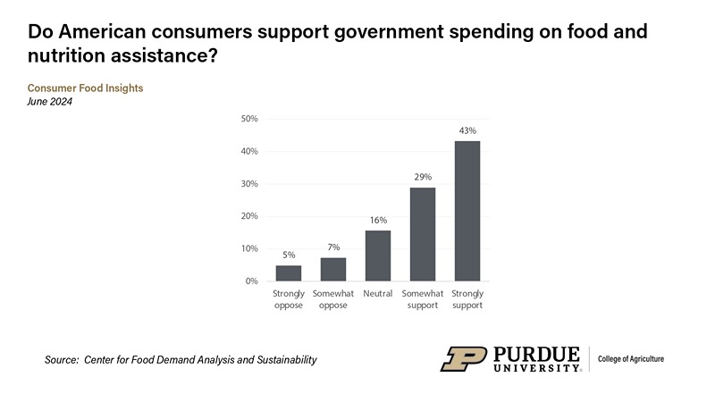 Consumer support for government spending of food and nutrition assistance, Jun. 2024