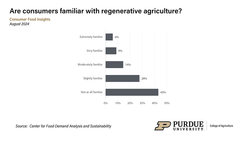 "How familiar are you with the term 'regenerative agriculture'"?, Aug. 2024