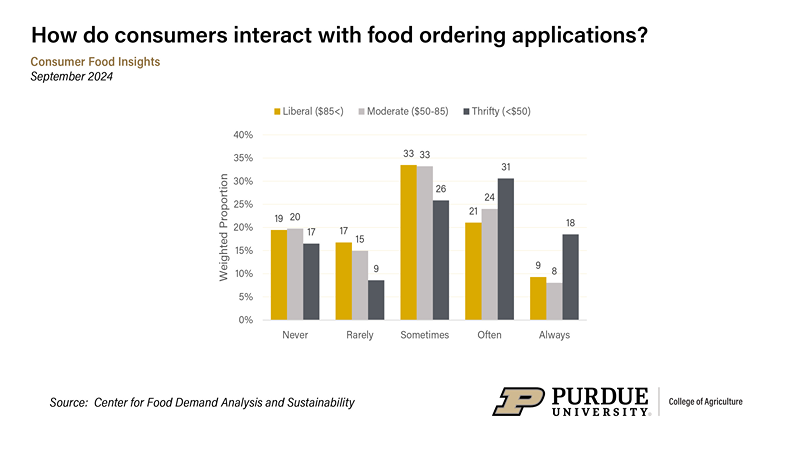 "How often do you use discount offers or promo codes when ordering food online?" by per-person weekly food spending, September 2024