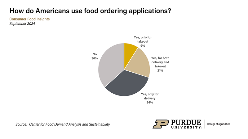 "Have you ever used a food ordering mobile application (e.g., UberEats, Grubhub, or restaurant app) to order food for delivery or takeout?", September 2024