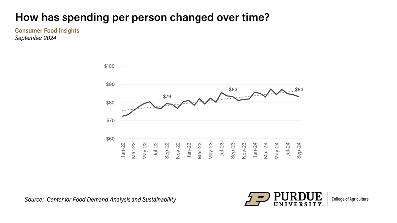 Average weekly household food spending per person, January 2022 - September 2024