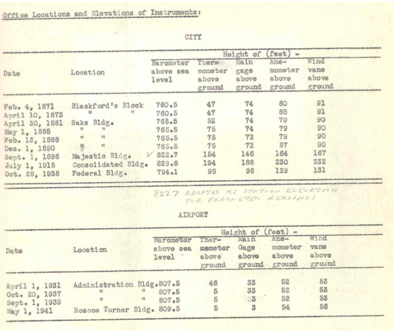 Data that includes instrument elevations, such as barometer, thermometer, rain gage and wine vane, from the Downtown Indianapolis and airport observation stations in 1949.