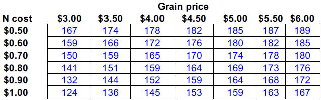 North Central, Northwest, South Central, Southeast, Southwest, West Central and Sandy Non-irrigated areas of Indiana Grain Prices vs N Costs