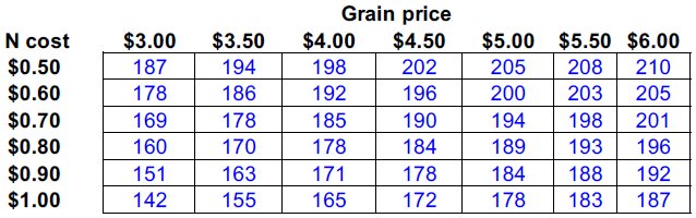 Central Indiana Grain Prices vs. N Costs