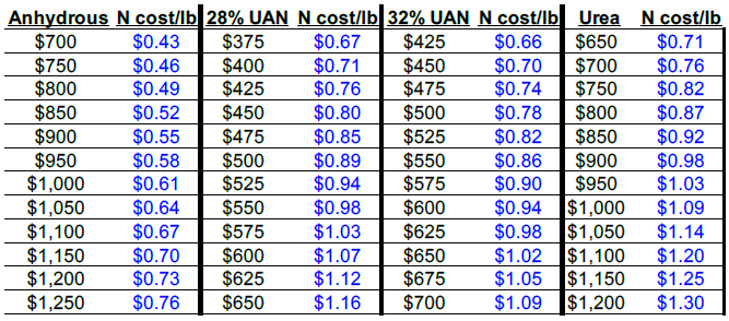 Comparative Costs of N