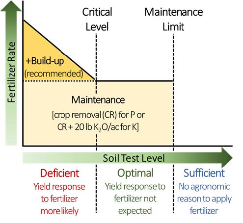 Fertilizer recommendations for P and K based on soil test levels and likelihood of response to applied fertilizer.