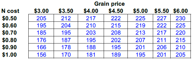 Northeast and East Central Indiana Grain Prices vs. N Costs