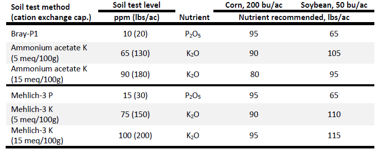 P and K Recommendations