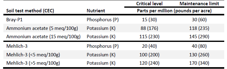 Soil Test Critical Levels