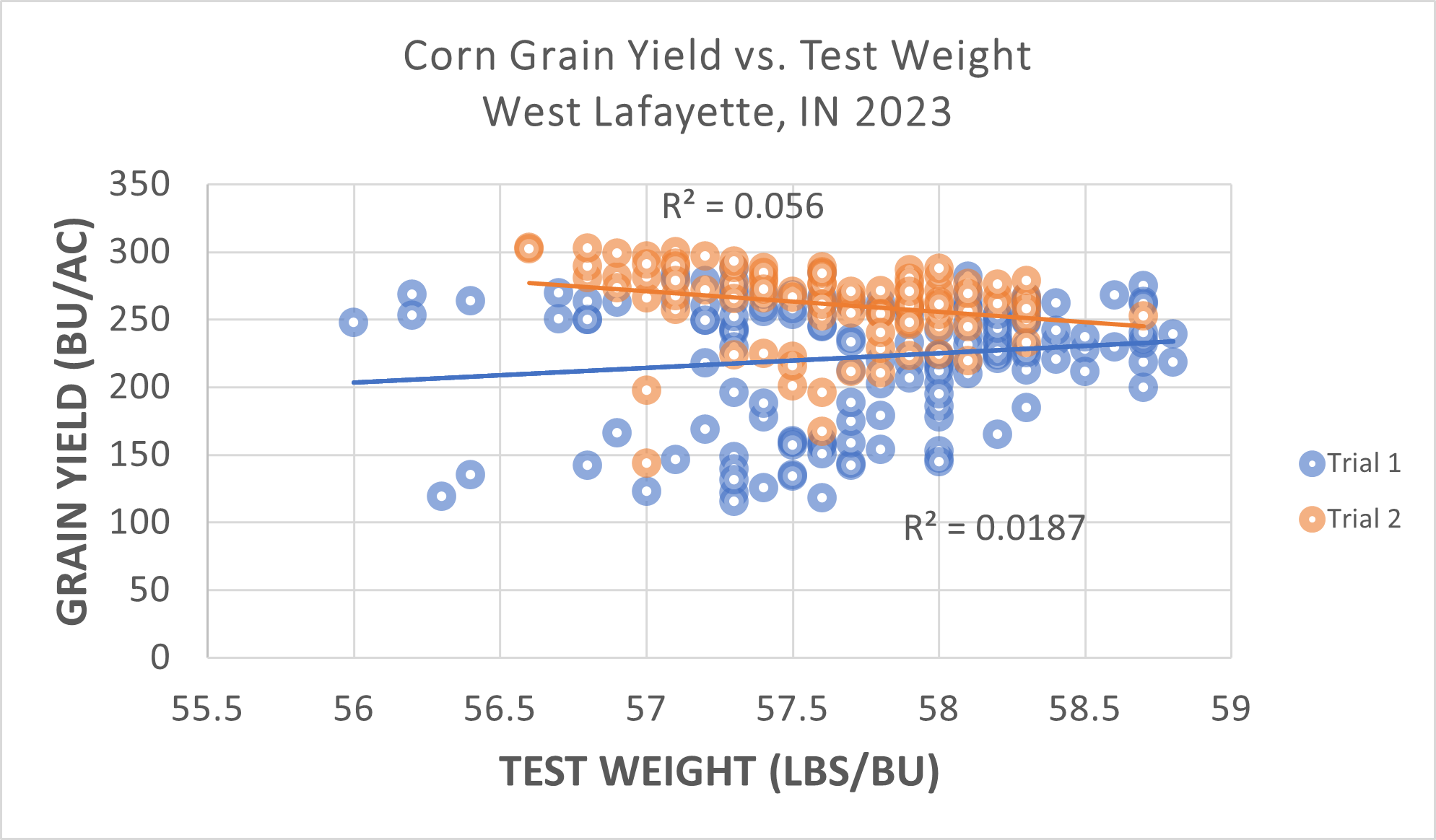 Figure 1 - Corn Grain Yield vs. Test Weight in West Lafayette