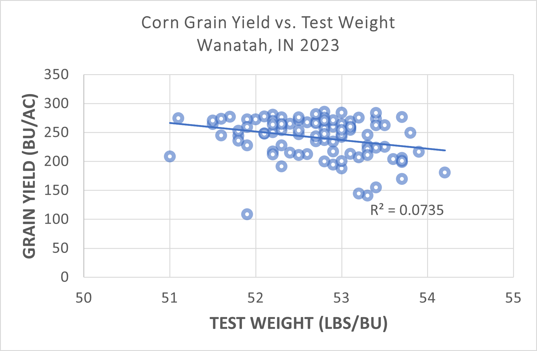 Figure 2 - Corn Grain Yield vs. Test Weight in Wanatah