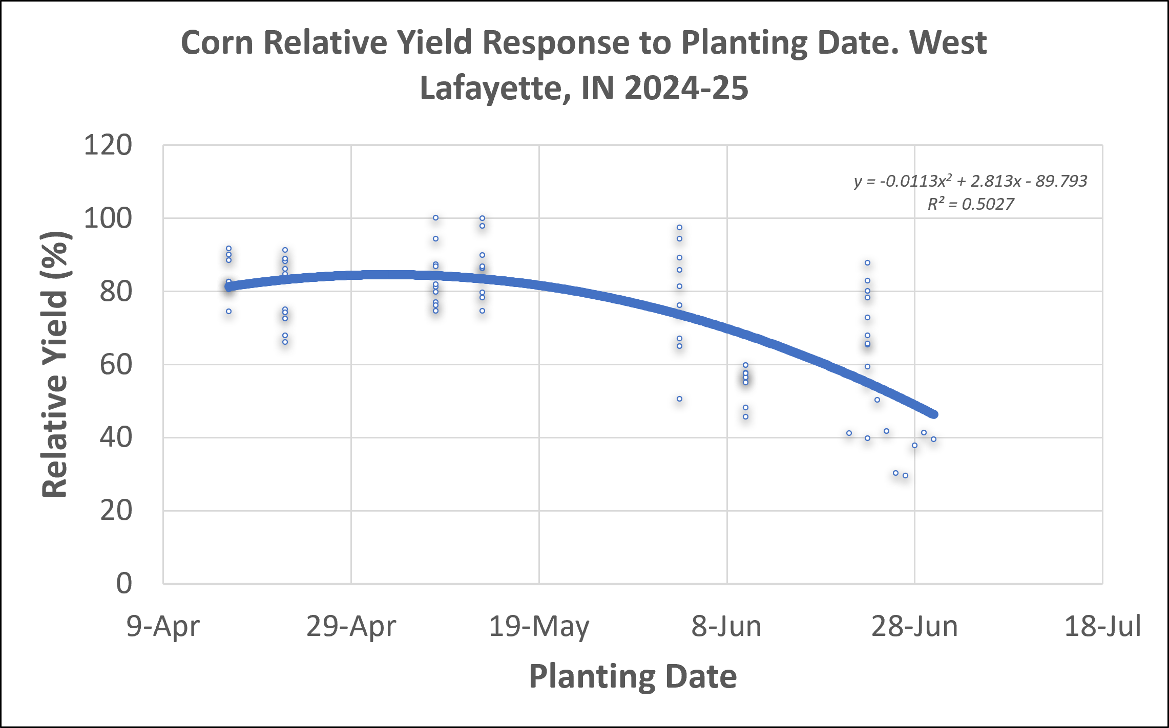 Corn Relative Yield Response to Planting Date - West Lafayette