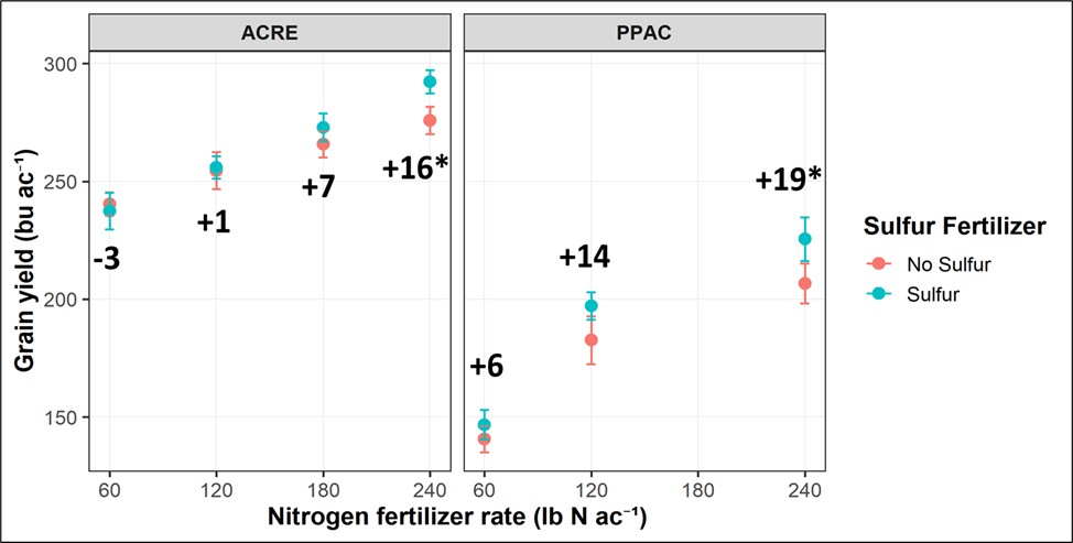 Corn grain yield response to nitrogen at ACRE and PPAC sites showing yield increase as nitrogen rates increase.