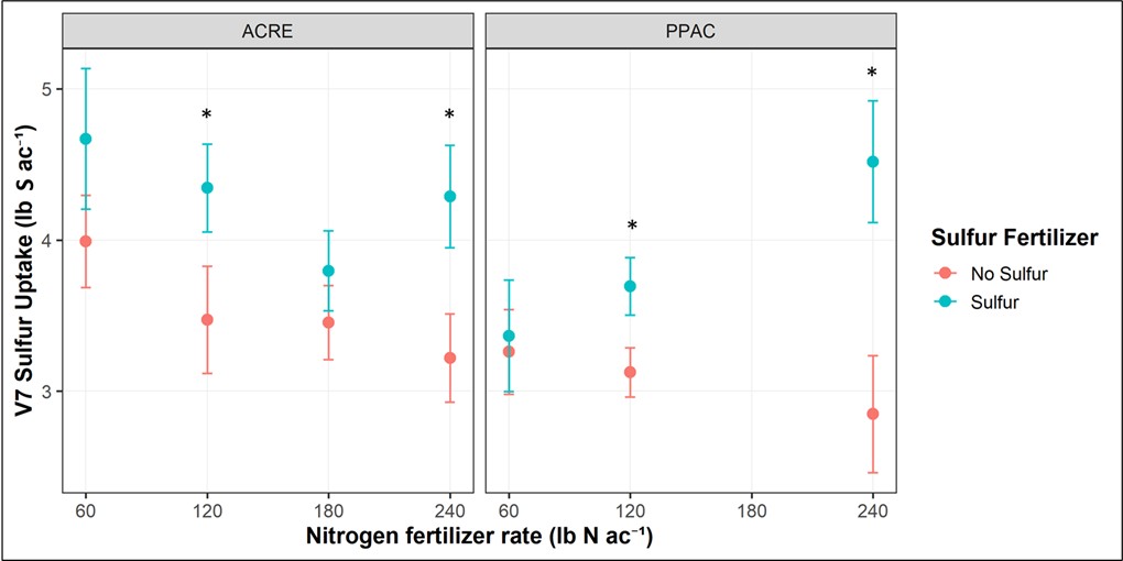 Corn V7 growth stage whole plant total sulfur varies among nitrogen rates.